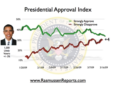 Presidential Approval Index